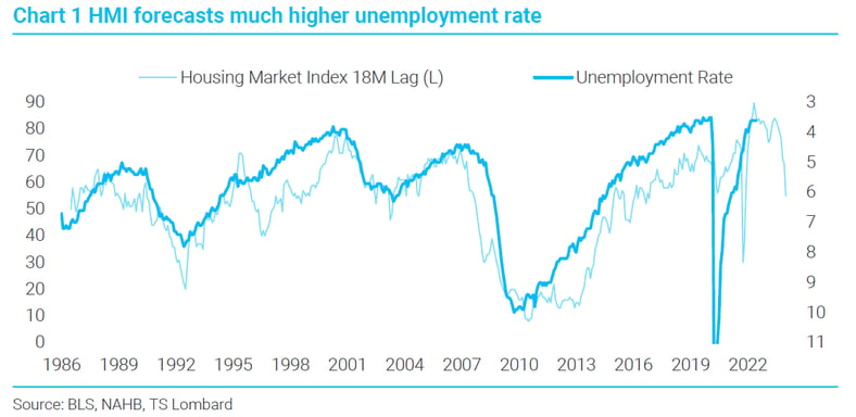 How High for Unemployment in the coming US Recession