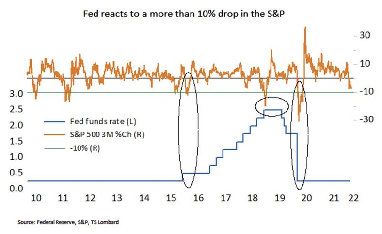 US growth and the Fed - after the Russian invasion