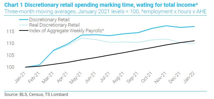 FOMC Minutes + Retail Sales + Industrial Prod. = 50BP in March