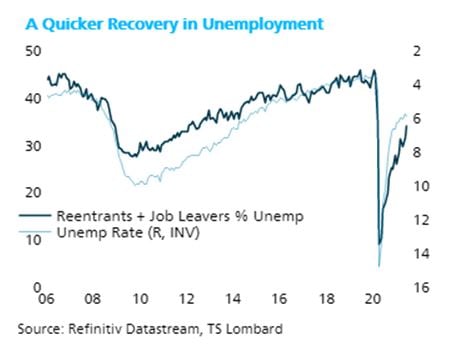 Reading through US unemployment