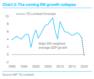 Emerging Markets: The coming growth collapse