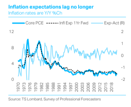 U.S. inflation has to wait