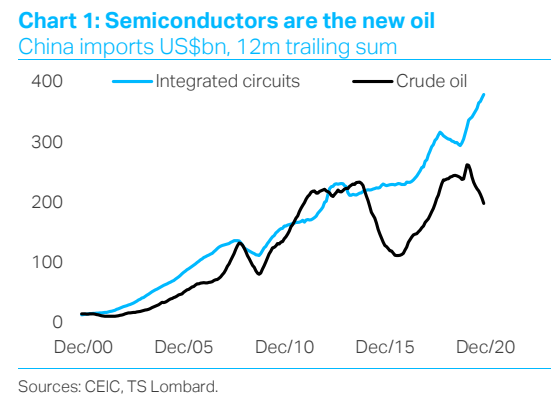 Geopolitical Spotlight shifts to semiconductors - the new oil