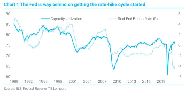 First Fed hike in March - it's not about current inflation