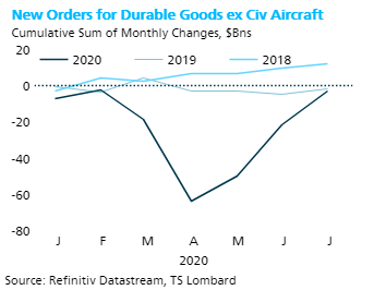 July Durable Goods - Catch-up is done