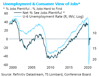 Consumer Confidence Rebound Confounds the Economic Narrative
