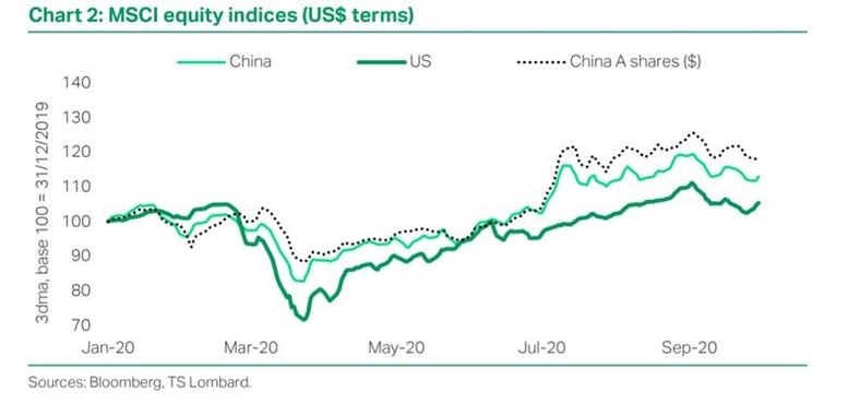 China outperformance to continue