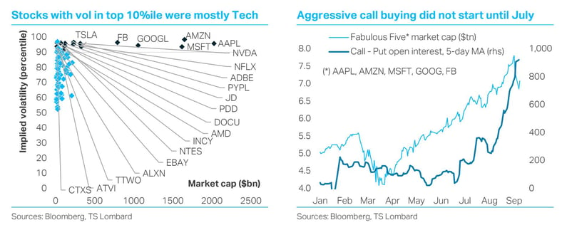 Tech selloff may soon be over – but for how long?