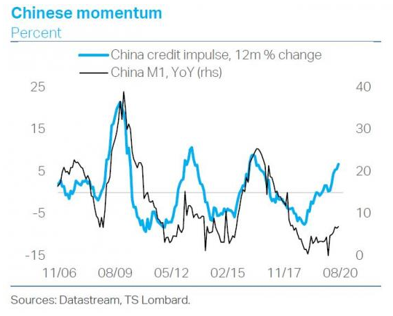 World Trade momentum