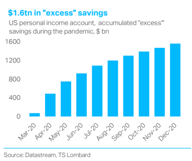 Households $1.6tn in “excess” savings, inflation to take off?