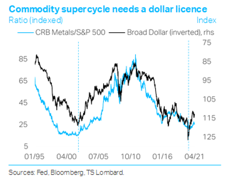 Commodity bull moving into mid-cycle
