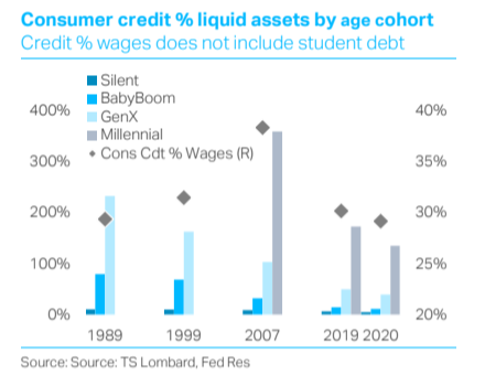 Do consumers ever borrow again?
